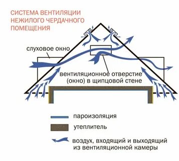 Как сделать вентиляцию чердака
