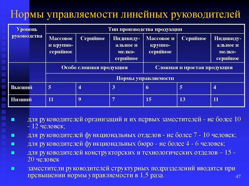 Норма управляемости. Норма управляемости для руководителей. Нормы управляемости в организации. Норма управляемости это в менеджменте. Руководители линейного уровня