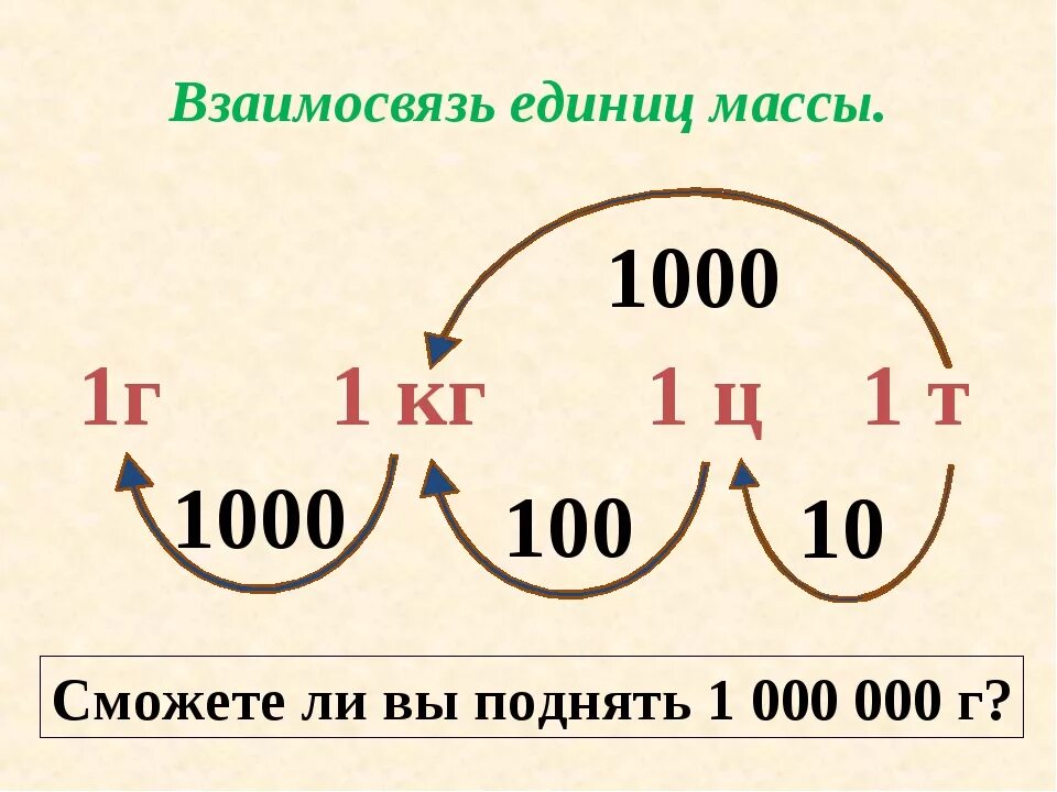 Единицы массы таблица. Соотношение единиц массы. Единицы измерения массы 4 класс. Соотношение между единицами массы.