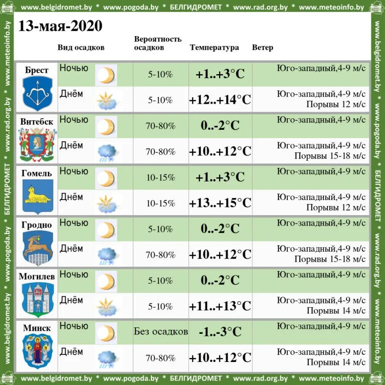 Прогноз на неделю могилев