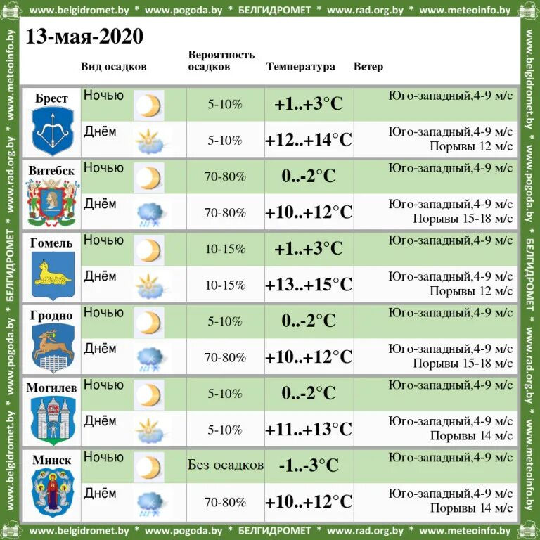 Погода 12. Метеосводки на апрель. 2020 Года. Белгидромет Минск. Минск по годам. Погода на 4 апреля 2021.