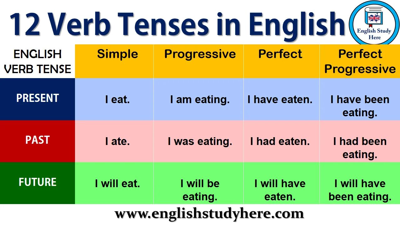 Английский Tenses. Grammar Tenses таблица. 12 English Tenses. 12 Tenses in English. Future s past