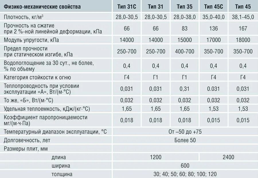 Технические характеристики пенополистирола. Пенополистирол псб-с-25 теплопроводность. Экструдированный пенополистирол 50 мм теплопроводность. Пенополистирол температурные характеристики. Пенополистирол псб-с-25 теплопроводность.