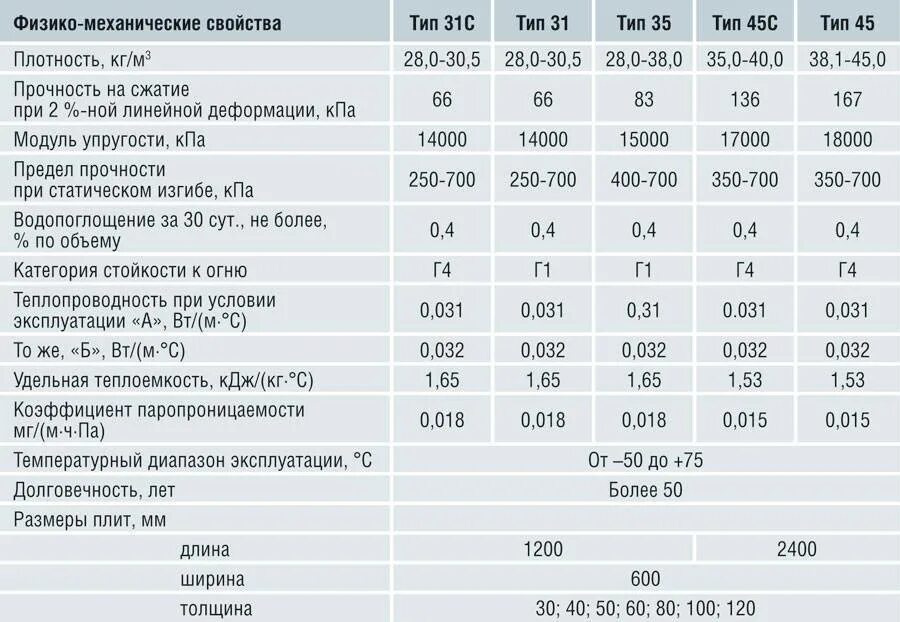 Плотность утеплителя пеноплекс 50 мм. Утеплитель пеноплекс 50 мм технические характеристики. Экструзия утеплитель 50мм характеристики. Утеплитель пеноплекс 50 мм теплопроводность. Сравнение пеноплекса 50