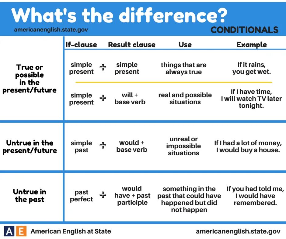 Кондишинал в английском языке. Грамматика английского conditionals. Conditionals в английском. Conditionals таблица. Condition в английском языке таблица.