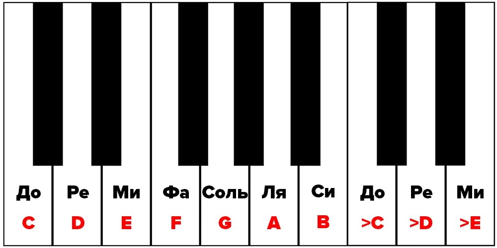 Ноты клавиши. Клавиатура пианино с буквами. Ноты на пианино. Клавиатура пианино с нотами. Ноты на английском языке