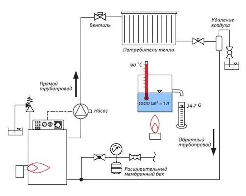 Схема подключения парового отопления. Схема установки расширительного бачка в открытой системе отопления. Схема системы отопления паровой котельной с газовым. Схема парового отопления частного дома с насосом.