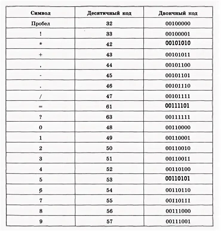 Кои 8 кодировка двоичный код. Кодировочная таблица кои-8 с десятичными кодами. Таблица кои-8 русский алфавит двоичный код. Кодовая таблица кои-8 десятичный и двоичный код. Код в 20 24