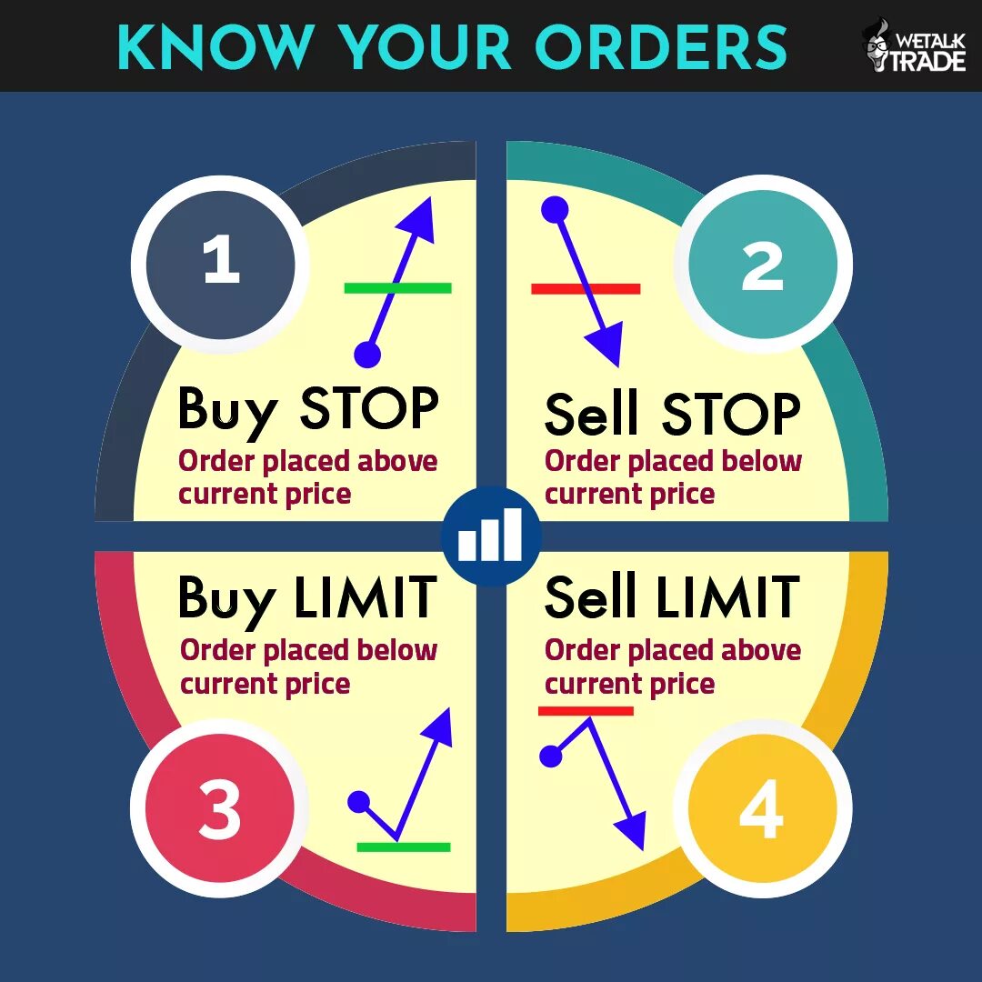 Sell orders. Buy stop buy limit. Buy limit sell limit buy stop sell stop. Buy stop и buy limit разница. Селл лимит и селл стоп.