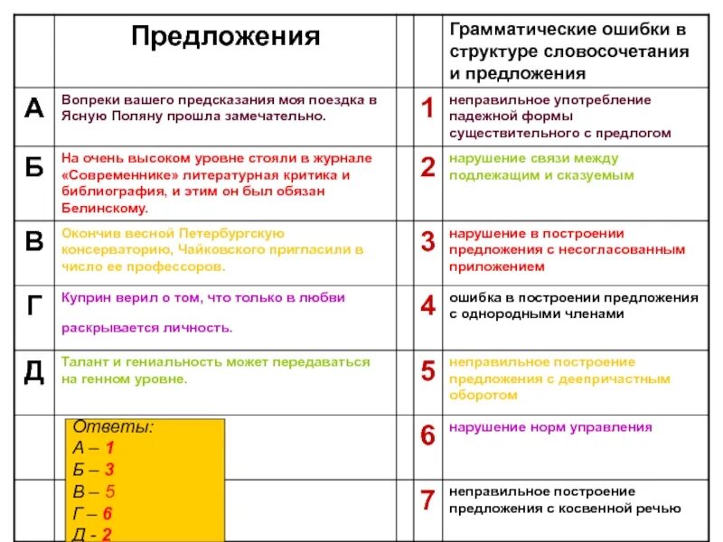 В каком слове нет грамматической ошибки. Грамматические ошибки в предложениях. ошибки в структуре предложения. грамматические ошибки в построении предложений. ошибки в структуре словосочетания.