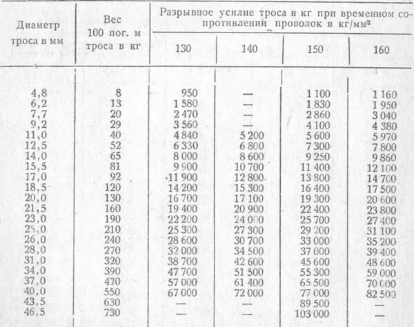 Прочность стальных тросов на разрыв. Трос стальной 3 мм в ПВХ оболочке нагрузка на разрыв. Прочность троса на разрыв таблица. Прочность на разрыв троса 3 мм.