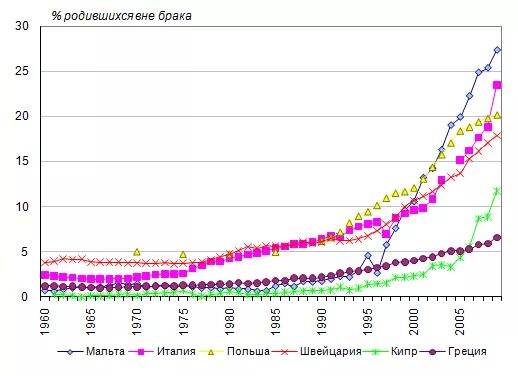 Рожден вне брака. Статистика разводов на Мальте.