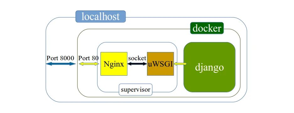 Docker nginx postgresql. Docker nginx postgresql