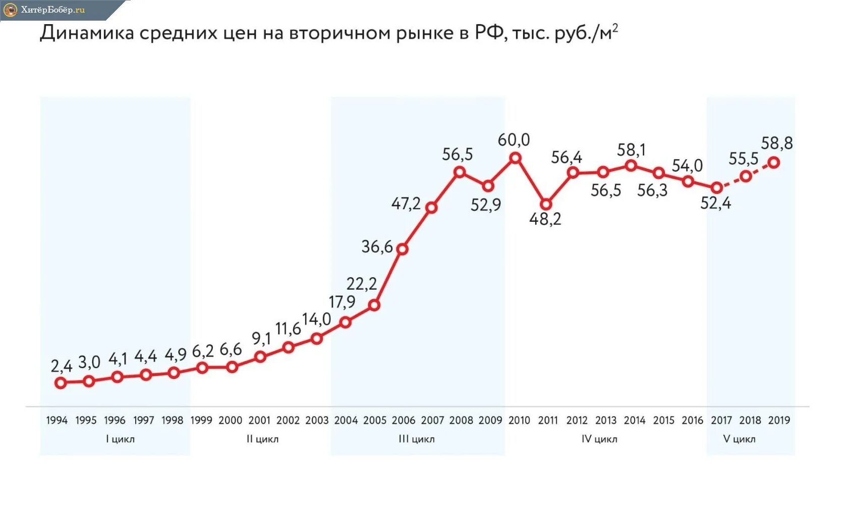 Динамика изменения рынка. График цен на недвижимость в России за 10 лет. График стоимости недвижимости в РФ за 20 лет. Динамика роста недвижимости в России за 10 лет. График стоимости жилья в Москве за 20 лет.