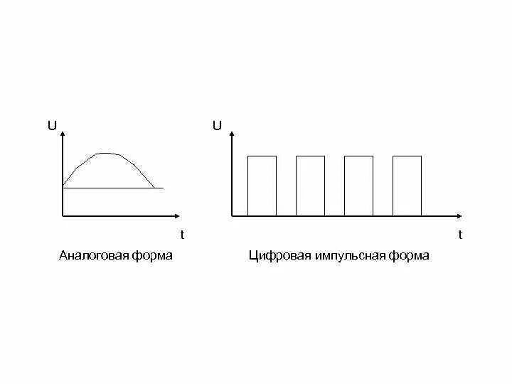 Аналоговая и дискретная форма. Аналоговая и цифровая форма. Аналоговая и дискретная форма картинки. Аналоговая импульсная и цифровая. Аналоговая форма звука