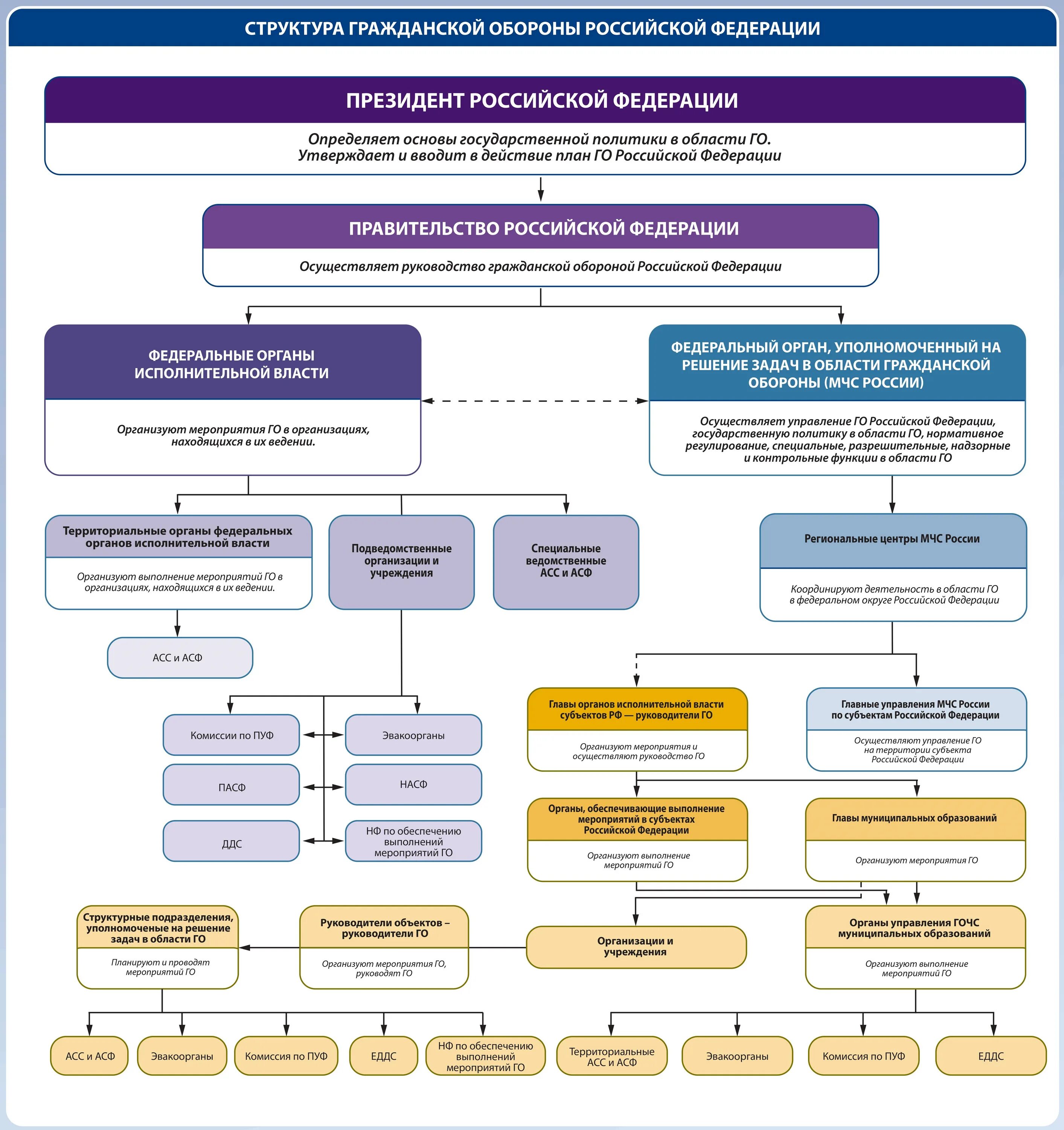 Структура и задачи российской федерации. Структура го России. Структура гражданской обороны РФ таблица. Структура гражданской обороны Российской Федерации схема. Организационная структура гражданской обороны схема.