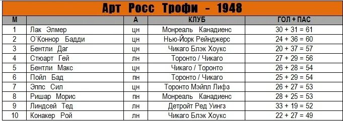 Нхл гол плюс 23 24. Список бомбардиров НХЛ. Клуб 100 бомбардиров. Японский бомбардир. Лучшие бомбардиры НХЛ последние 20 лет гол+пас по годам.