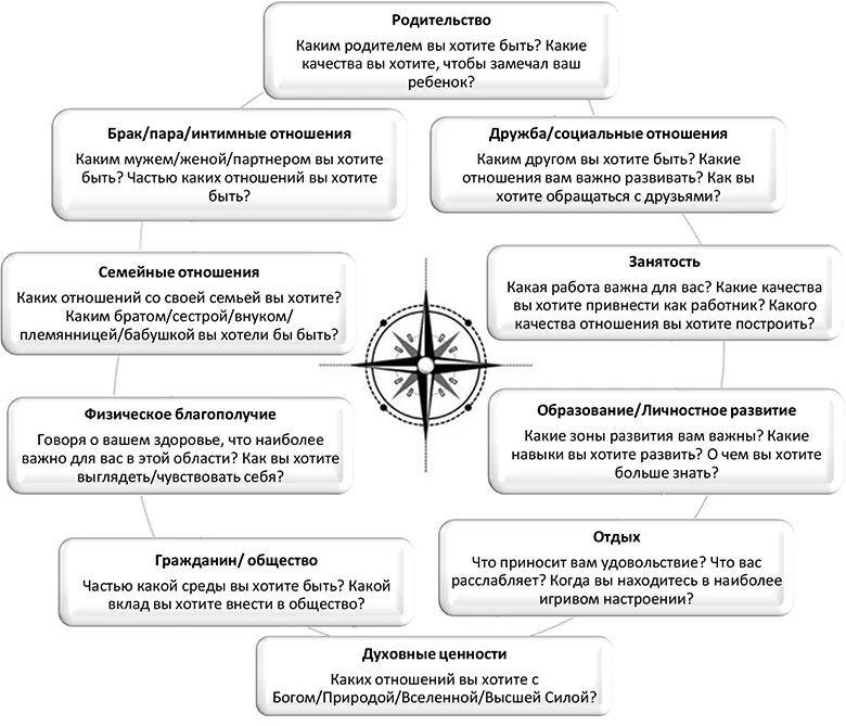 Компас ценностей Act. Компас ценностей опросник. Компас жизненных ценностей. Терапия и ответственности ценности.