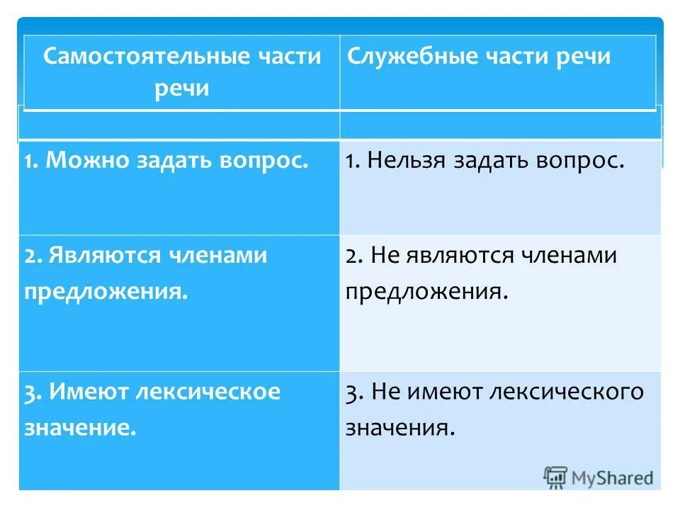 Примеры самостоятельных и служебных частей речи. Самостоятельные и служебные части речи. Самостоятельные и служебные части речи таблица. Самостоятельные части речи и служебные части. Самостоятельные части речи являются членами предложения.