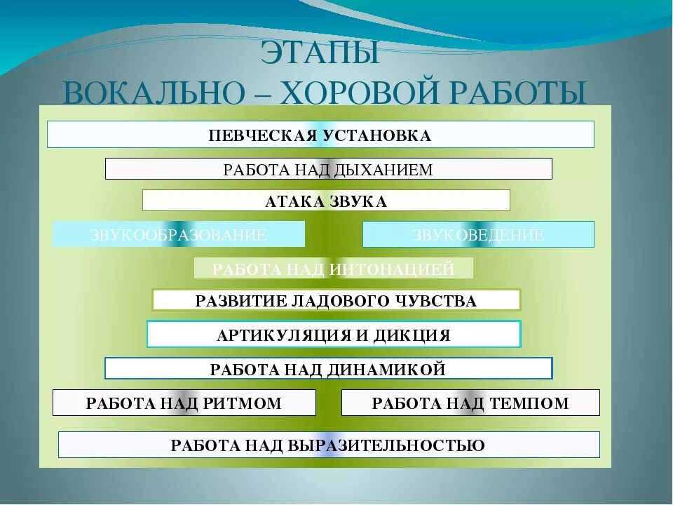 Вокальная часть. Методы и приёмы вокально хоровой работы. Этапы вокальной работы. Методика вокально-хоровой работы. Вокально-хоровая работа в детском саду.