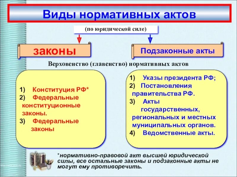 Виды нормативно правовых актов в россии. Подзаконные нормативные акты. Законы и подзаконные акты. Виды нормативных актов. Виды подзаконных нормативных актов.