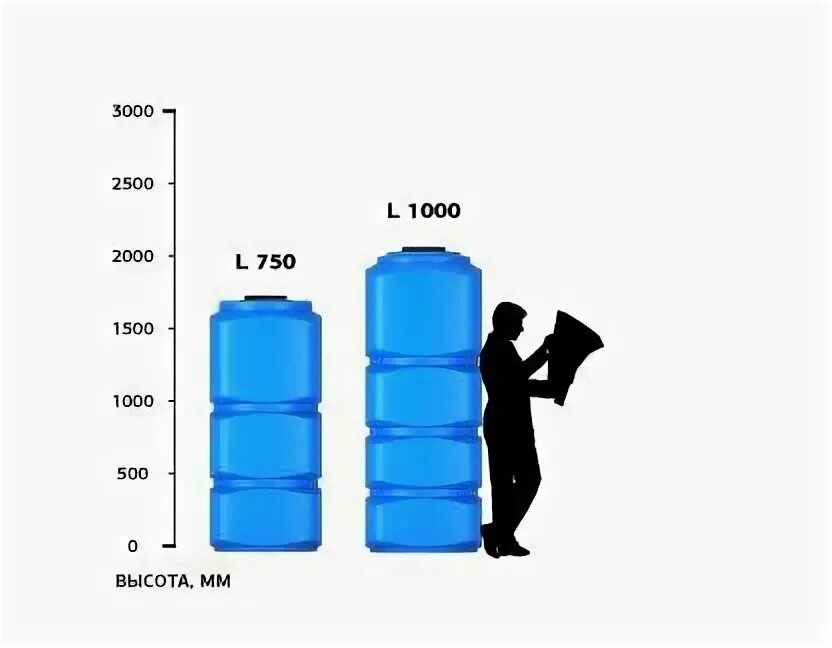 5 л воды на 1000. Емкость для воды 750 литров. 1000 Литров воды. Емкость объемом 1000 л. 800 Литров воды.