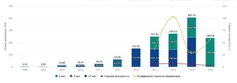 Дивиденды золота