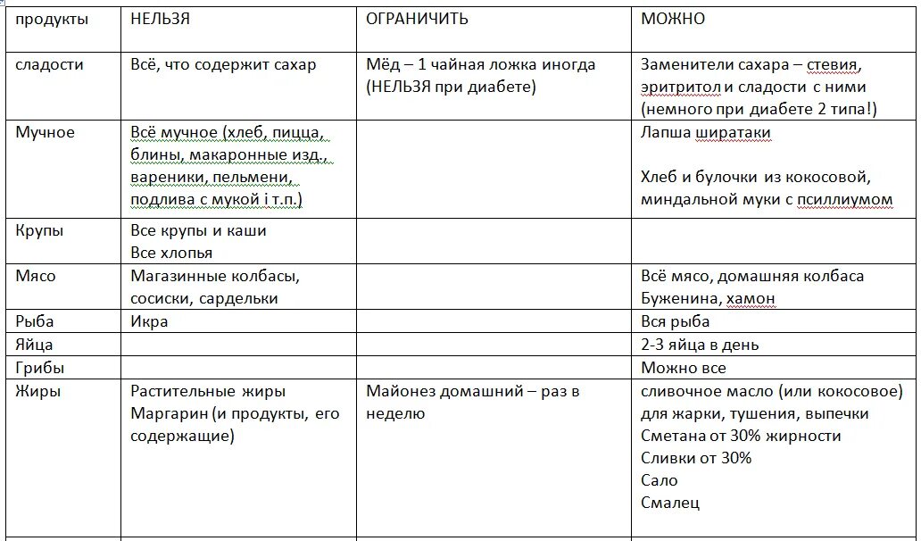 Можно ли диабетикам 2 типа есть. Таблица при сахарном диабете 2 типа таблица. Продукты разрешённые при сахарном диабете 2 типа перечень. Диабет 2 типа диета и питание таблица. Таблица питания диабет 2 типа.