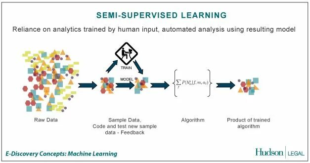 Supervised learning. Semi-supervised learning. semi supervised предположение о непрерывности. semi supervised stylegan for disentanglement learning github.