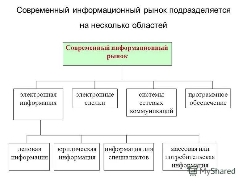 Информационный рынок вопросы