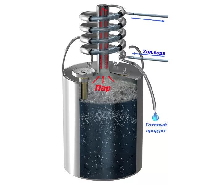 Сухопарник принцип. Холодильник змеевик для самогонного аппарата. Охладитель с сухопарником для самогонного аппарата. Змеевик самогонного аппарата сильфон. Устройство самогонного аппарата с сухопарником.