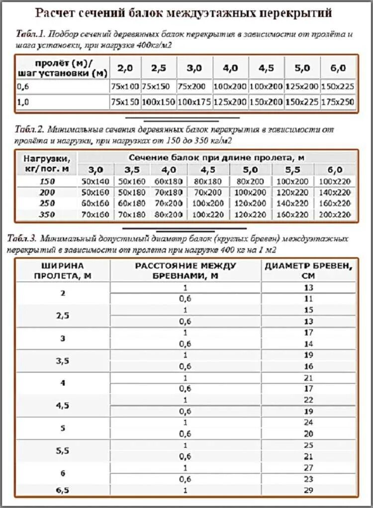 Нагрузка на пролет. Таблица расчета деревянных балок перекрытия. Таблица сечения балок перекрытия деревянные. Размер балок перекрытия из дерева таблица. Расчет сечения деревянных балок перекрытия таблица.