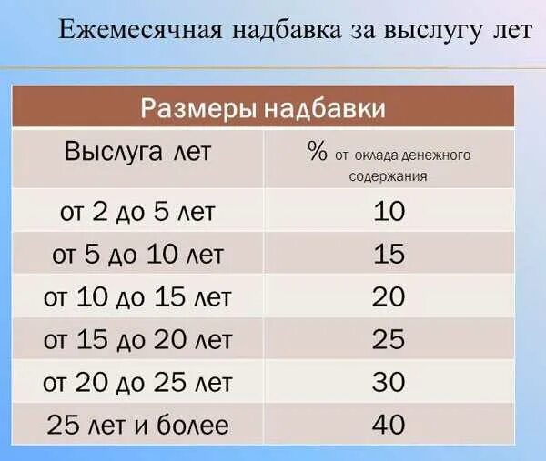 Расчет выслуги лет муниципального служащего. Надбавка за выслугу лет военным. доплата за стаж. надбавка за стаж работы. размер доплаты за выслугу лет.
