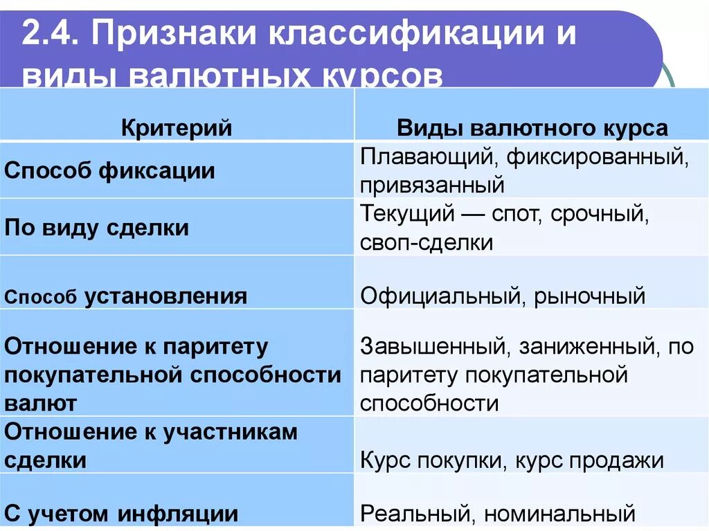 Значение валютных курсов. Виды валютных курсов. Виды валютного курса. Критерий виды валютного курса. Классификация и виды валютных курсов.