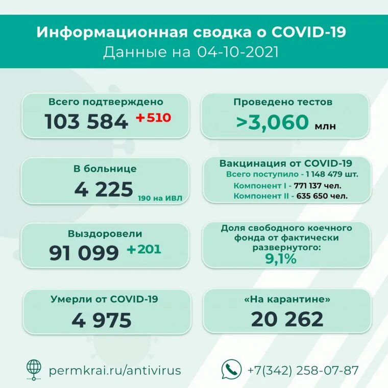 Сколько заболевших в перми на сегодня. Количество коронавирусом. Пермь сколько заболевших коронавирусом на сегодняшний. Количество больных коронавирусом в ставропольском крае. Статистика коронавируса в пермском крае.