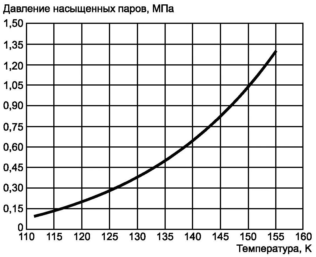 Плотность паров метана. Давление паров метана. давление насыщенного пара метана. давление насыщенных паров метана. температура насыщенного пара метана.