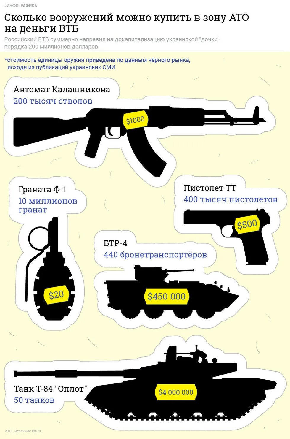 Инфографика оружие. Расценки оружия на черном рынке. Черный рыно оружия Украины. Чёрный рынок оружия.