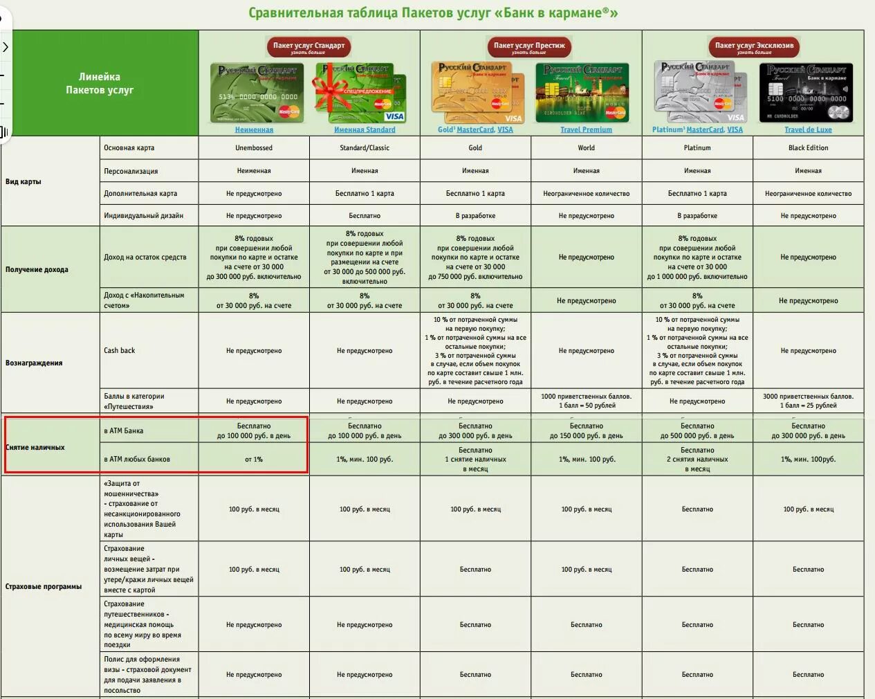 Снятие наличных с карты открытие. Сравнительная таблица банков. Таблица сравнения банка. Таблиц сравнения БАНОКВО. Таблица по картам банков.