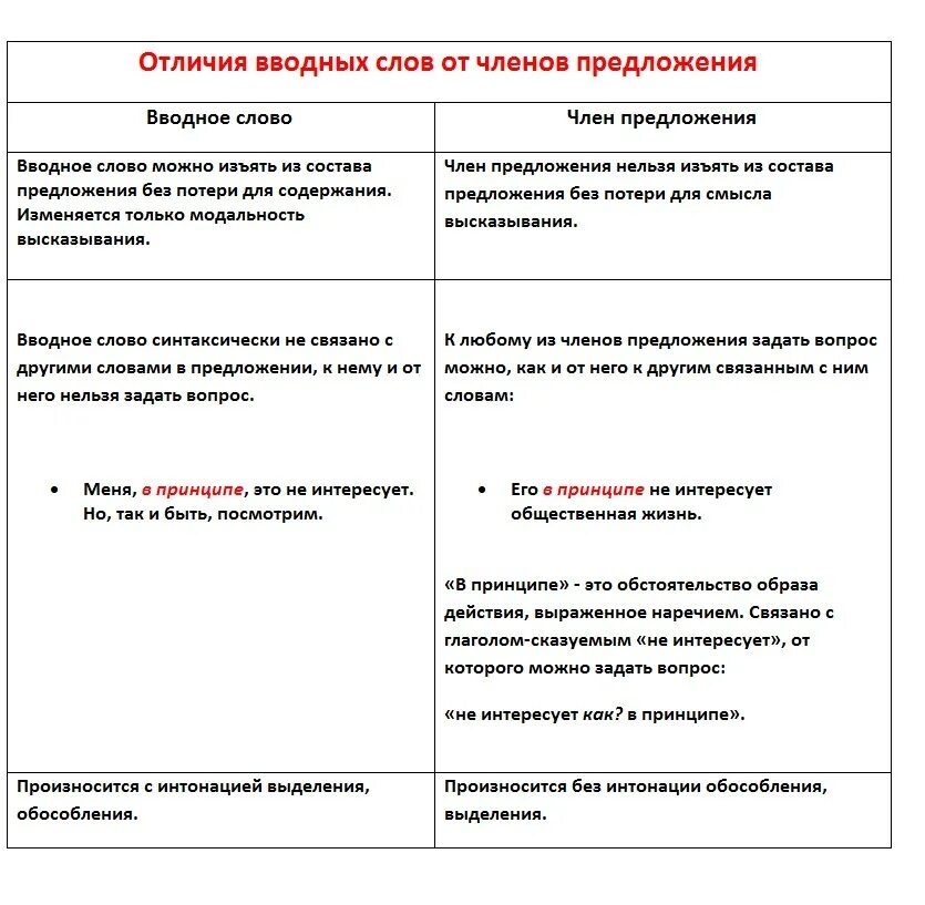 Выделяется ли в принципе запятыми. Вводный оборот запятые. Вводные слова выделяются запятыми. В принципе вводное слово или нет.