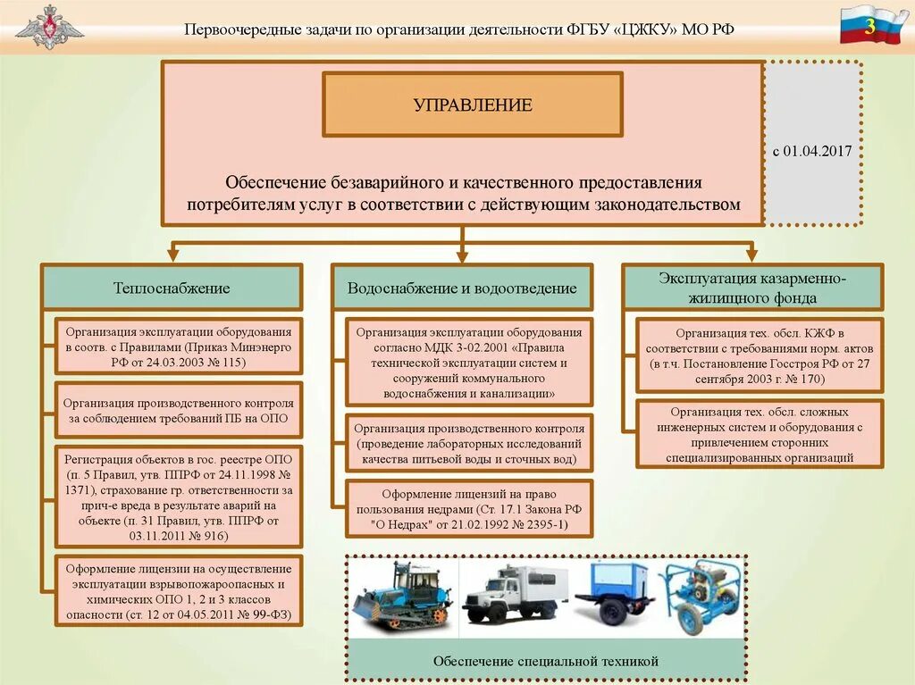 Федеральные государственные бюджетное учреждение станции. Министерство обороны ЖКХ. Структура ФГБУ ЦЖКУ Минобороны России. Финансовое обеспечение вс РФ. Схема управления финансовым обеспечением Министерства обороны РФ.