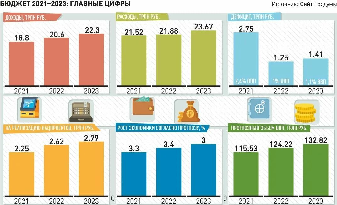 Россия 2018 2023. Бюджет России на 2021. Бюджет РФ на 2021 год. Доходы бюджета РФ 2021. Государственный бюджет России 2021.