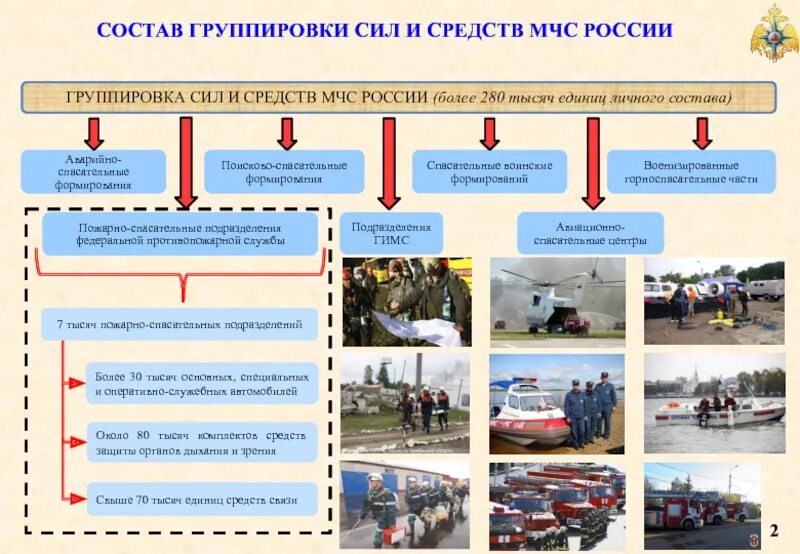 Основная деятельность мчс россии