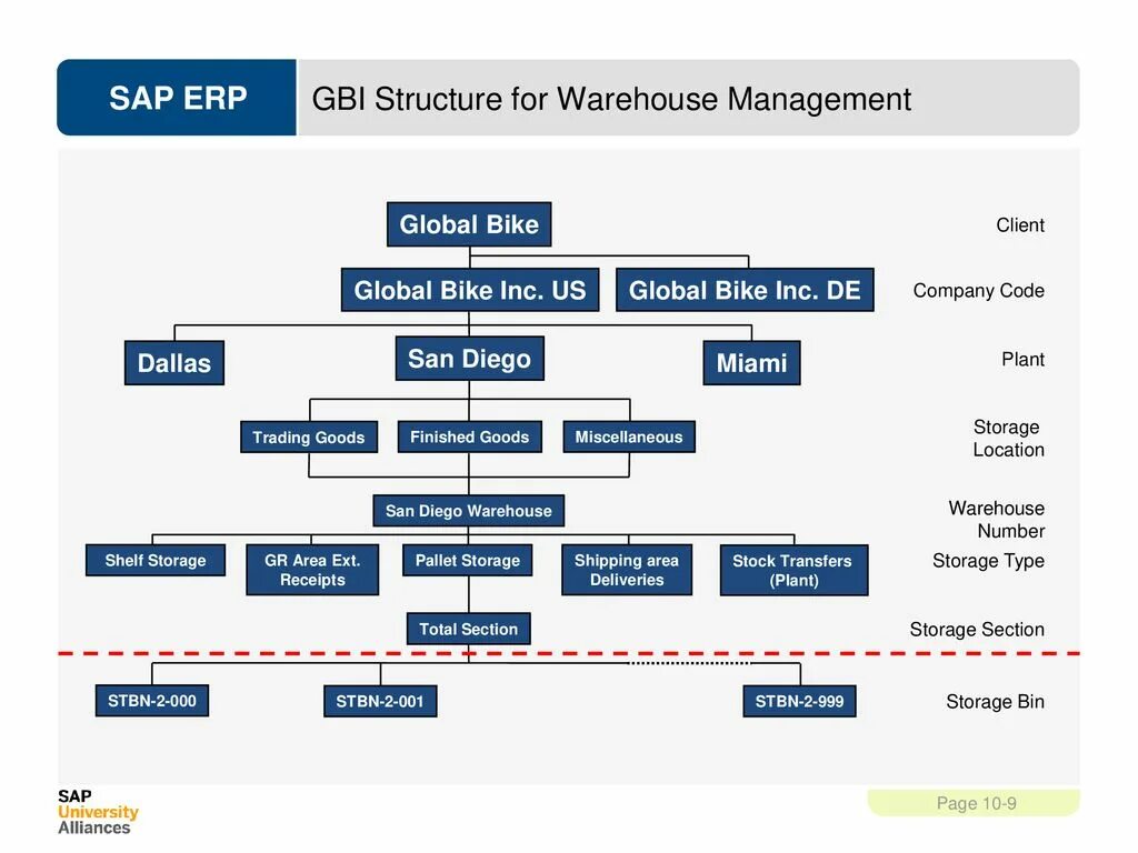 Структура ERP. Структура ERP системы. Структура САП. Структура SAP. Состав erp системы s2