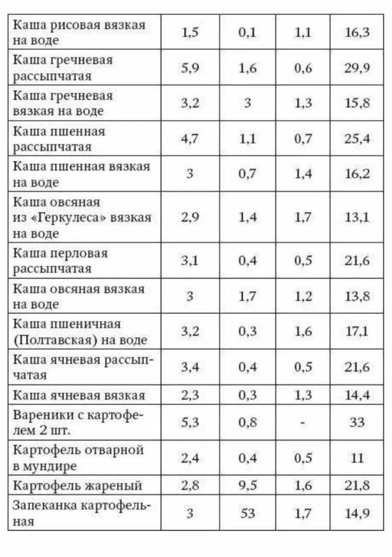 Пшенная каша энергетическая ценность. Рисовая каша на воде калорийность. Каша пшеничная отварная калорийность. Калорийность каш на воде таблица. Пшеничная каша калории на воде