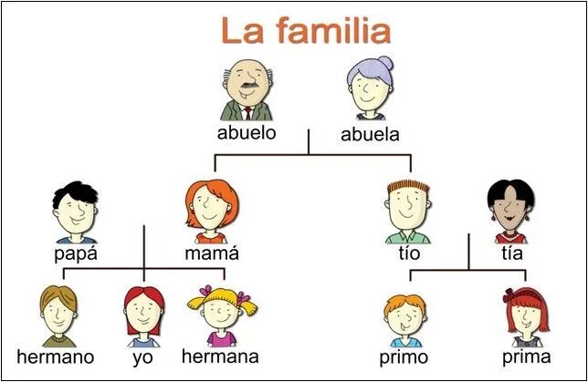 Тема семья на испанском. La familia семья vocabulario. Лексика по теме семья испанский. Мама папа на английском языке