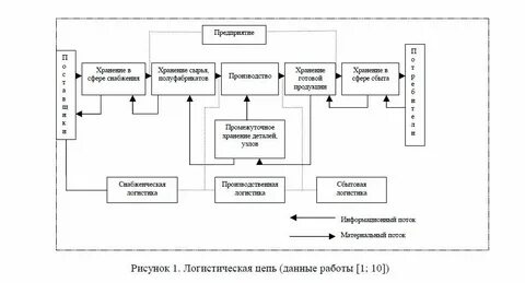 Логистическая цепь