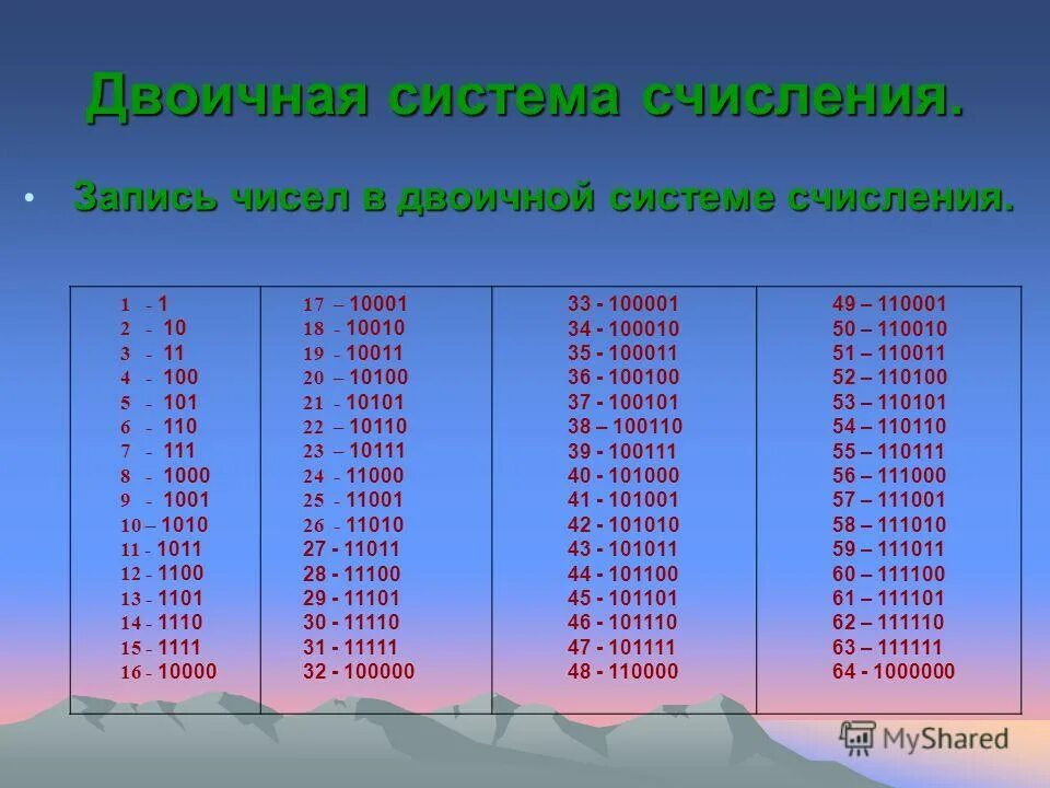 Код результата 20. Двоичная система исчисления цифры. Цифры в двоичной системе. Числа в двоичной системе счисления. Двоичная система счисления таблица до 100.