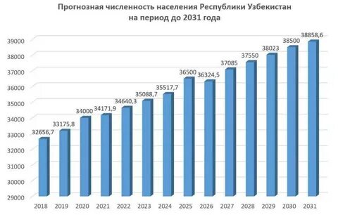 Узбекистан сколько народу есть