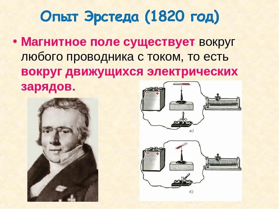 Вокруг любого заряда существует. Магнитное электрическое поле проводника с током. Опыт Эрстеда проводник с током. Магнитное поле проводника с током опыт Эрстеда. Магнитное поле вокруг проводника с током.