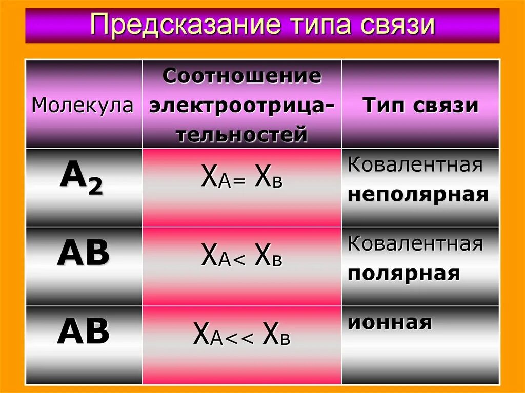 Ионная связь. Виды хим связи. Ковалентная неполярная связь. Виды связи. Предсказание виды